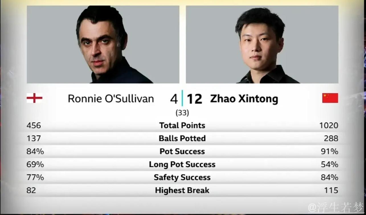 赵心童在第二阶段连赢八局 暂时超前奥沙利文
